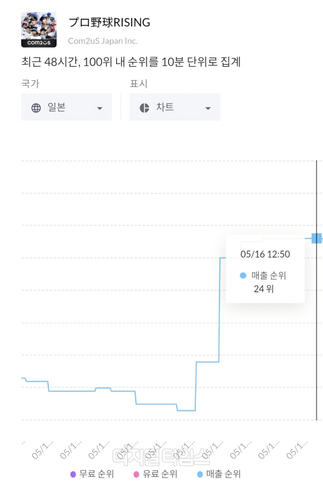 프로야구 라이징 일본 애플 앱스토어 매출 순위. 모바일인덱스 제공